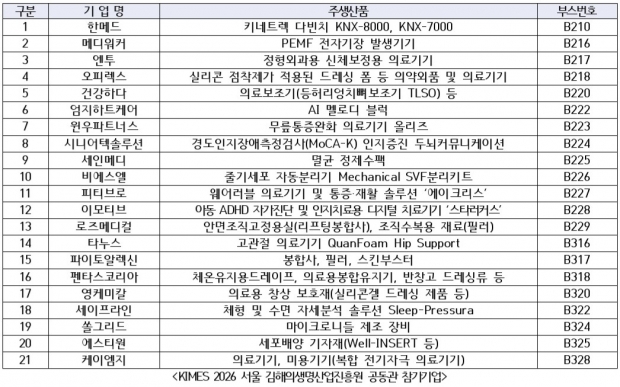 참가기업 목록/김해시제공