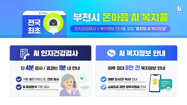 부천시 온마음 AI 복지콜은 전국 최초 인지건강검사와 복지정보안내를 결합한 모델이다. / 부천시