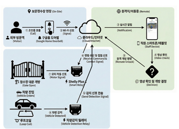 경주시 정수장 스마트 원격 출입 시스템은 차량 감지, 영상 확인, 원격 개폐 기능을 연동해 출입 관리 효율을 높인다