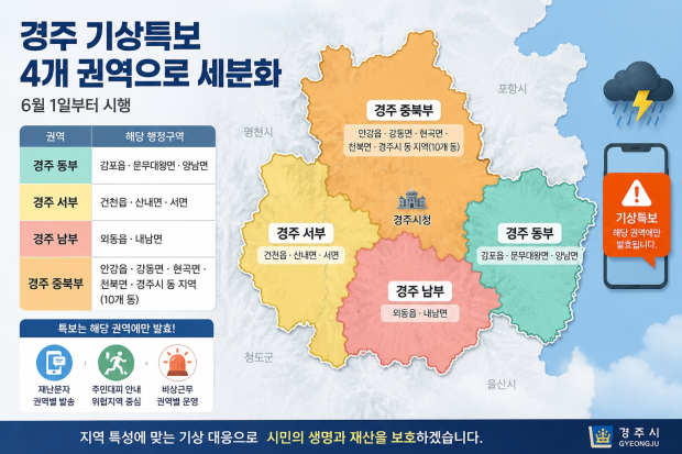 경주시가 지난 1일부터 시행한 기상특보 구역 세분화 개편안으로, 기존 단일 특보 구역을 동부·서부·남부·중북부 등 4개 권역으로 나눠 운영한다.