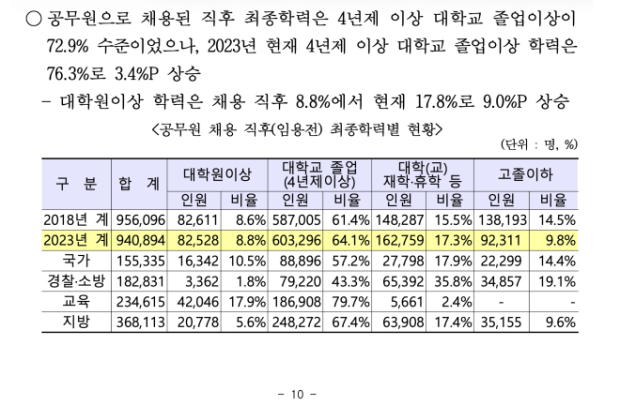 23년 공무원총조사 주요 결과분석 중/인사혁신처<br>