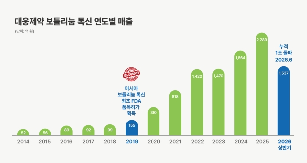 대웅제약 보툴리눔 톡신 연도별 매출 그래프