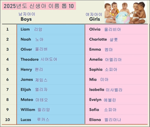 가장 인기 있는 미국 신생아 이름 ‘여아는 올리비아, 남아는 리암‘